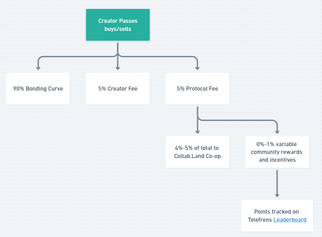 Telefrens value flow model